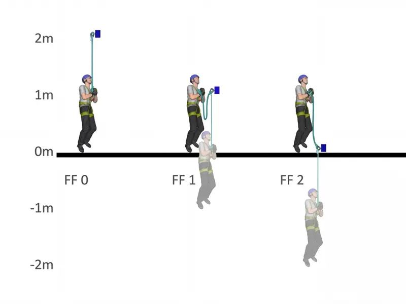 Grafic Factor de Cădere 0, 1, 2